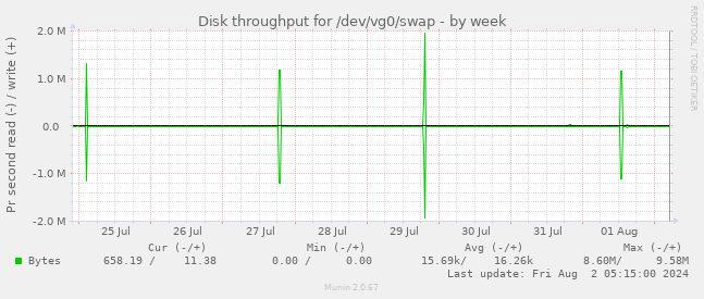 Disk throughput for /dev/vg0/swap