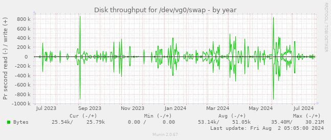 Disk throughput for /dev/vg0/swap