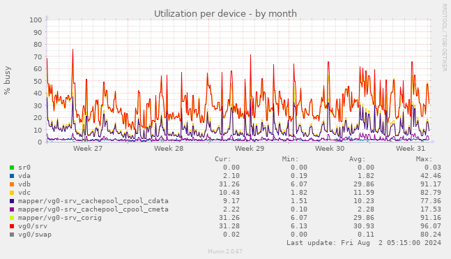 Utilization per device