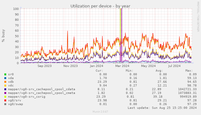 Utilization per device