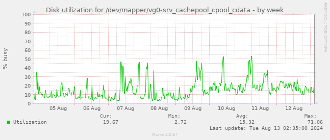 Disk utilization for /dev/mapper/vg0-srv_cachepool_cpool_cdata