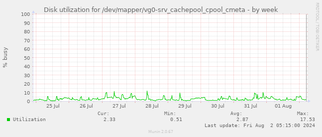 Disk utilization for /dev/mapper/vg0-srv_cachepool_cpool_cmeta