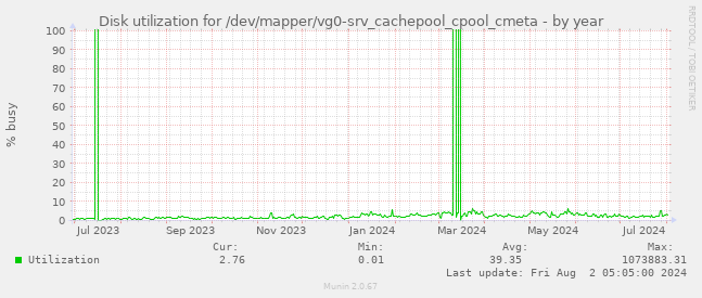 Disk utilization for /dev/mapper/vg0-srv_cachepool_cpool_cmeta