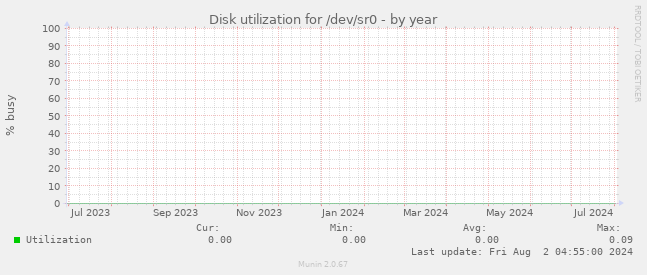 Disk utilization for /dev/sr0