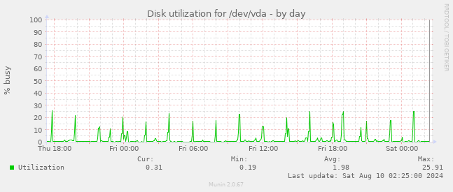 Disk utilization for /dev/vda