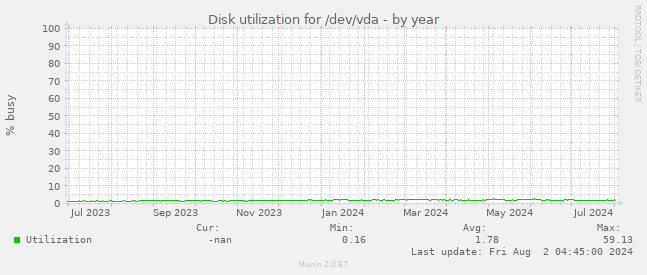 Disk utilization for /dev/vda