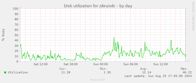 Disk utilization for /dev/vdc