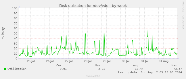 Disk utilization for /dev/vdc