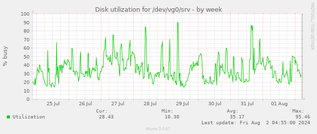 Disk utilization for /dev/vg0/srv