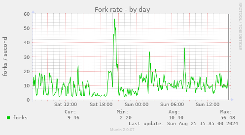 Fork rate