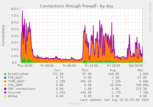 Connections through firewall