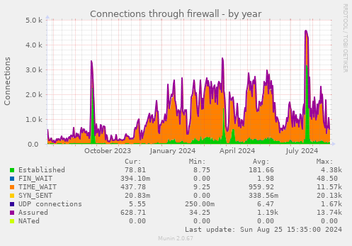 Connections through firewall