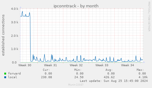 ipconntrack