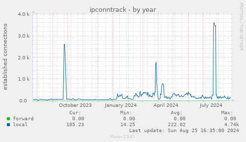 ipconntrack