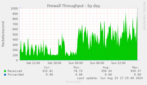 Firewall Throughput