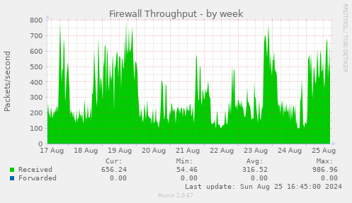 Firewall Throughput