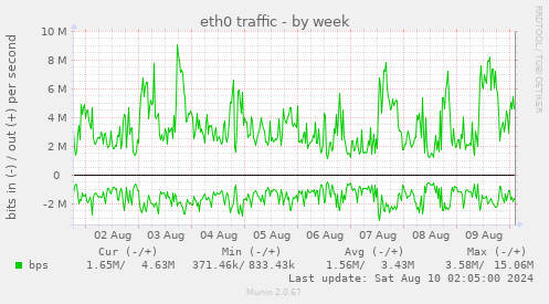 eth0 traffic