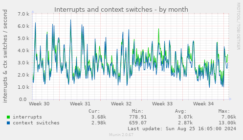 Interrupts and context switches