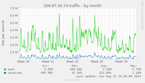 209.87.16.74 traffic