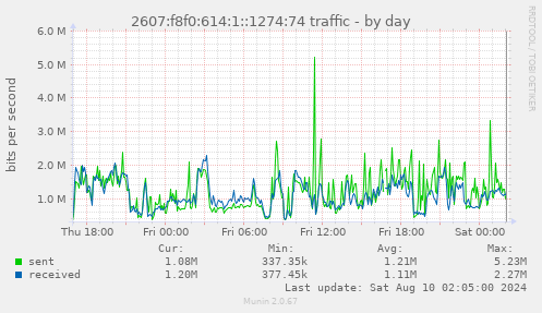 2607:f8f0:614:1::1274:74 traffic