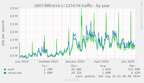 2607:f8f0:614:1::1274:74 traffic