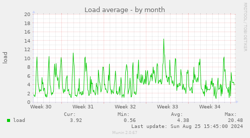 Load average