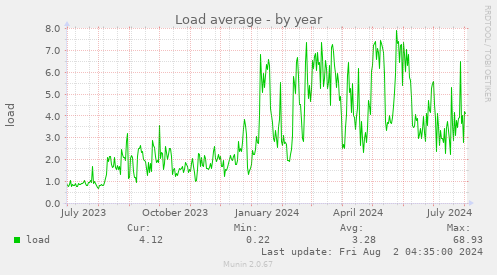 Load average