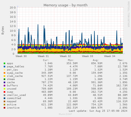 Memory usage