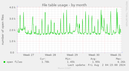 File table usage