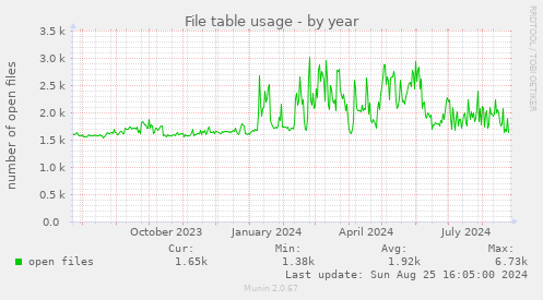 File table usage