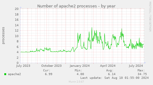 Number of apache2 processes