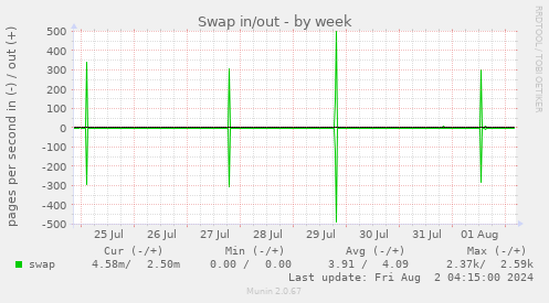 Swap in/out