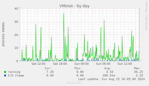 VMstat