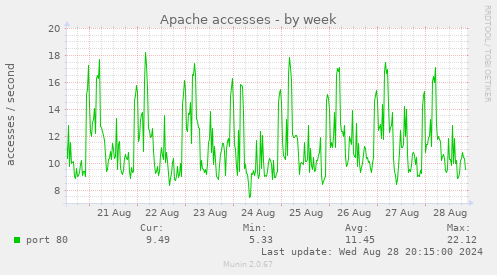 Apache accesses