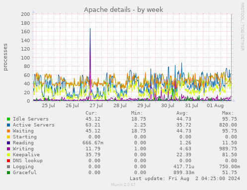 Apache details