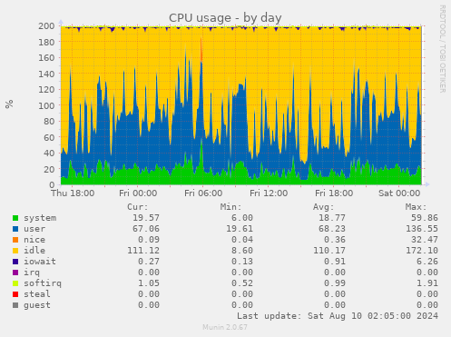 CPU usage