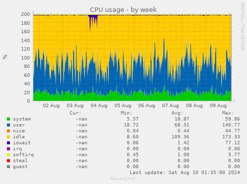 CPU usage