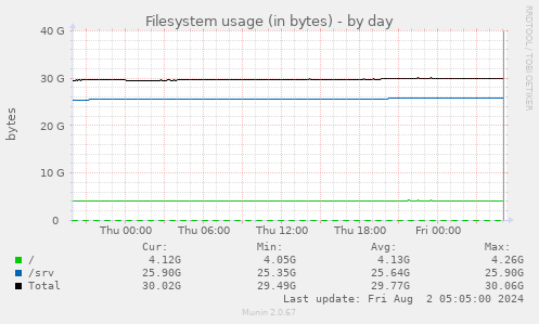 Filesystem usage (in bytes)