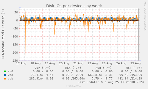 Disk IOs per device