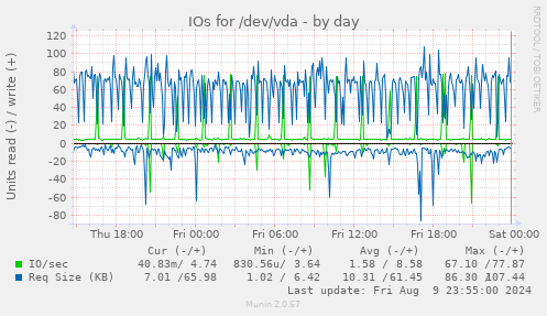 IOs for /dev/vda