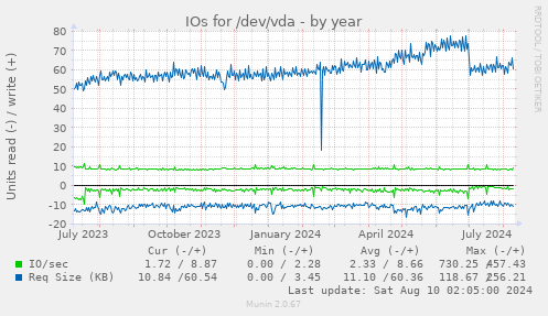 IOs for /dev/vda