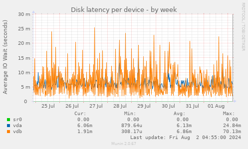 Disk latency per device