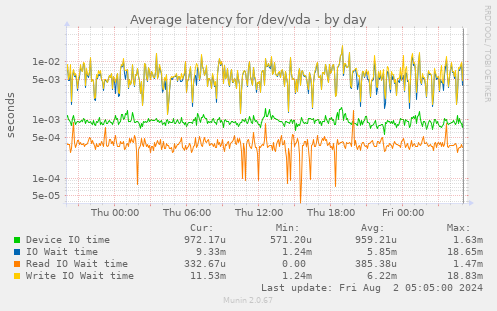 Average latency for /dev/vda