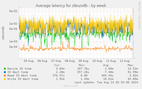 Average latency for /dev/vdb