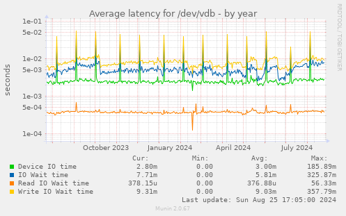 Average latency for /dev/vdb