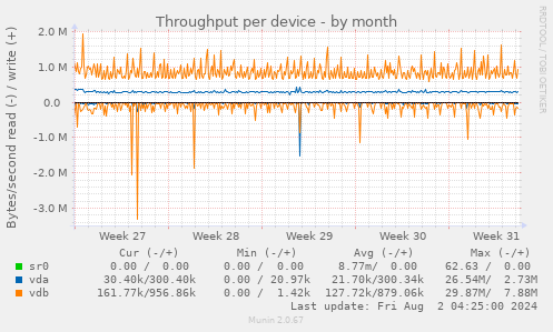 Throughput per device