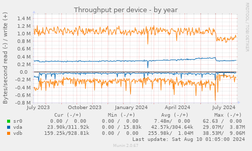 Throughput per device