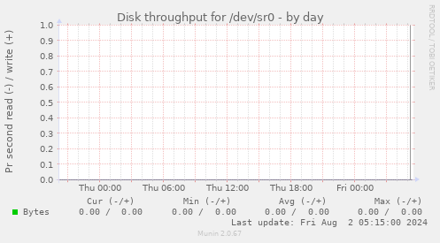 Disk throughput for /dev/sr0