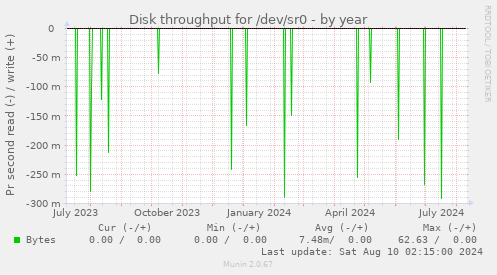 Disk throughput for /dev/sr0