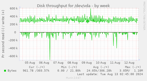 Disk throughput for /dev/vda